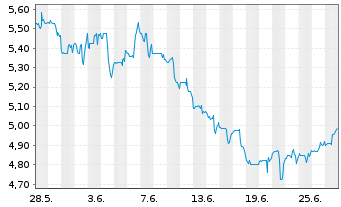 Chart Ferroglobe PLC - 1 mois