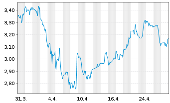 Chart Ferroglobe PLC - 1 mois