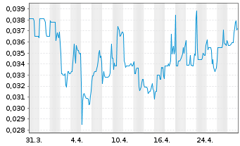 Chart Argo Blockchain PLC - 1 Month