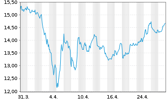 Chart TORM PLC - 1 Month