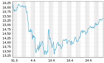 Chart Johnson, Matthey PLC - 1 mois