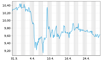 Chart Princess Priv. Equity Hldg Ltd - 1 Month