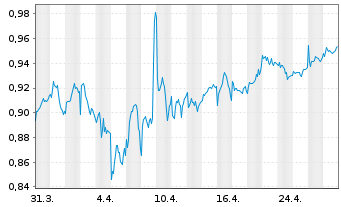 Chart Renewables Infrastructure Grp - 1 mois