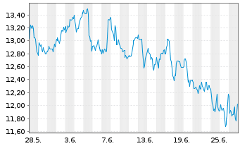Chart Burford Capital Ltd. - 1 Month