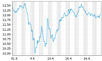 Chart Burford Capital Ltd. - 1 mois