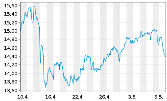 Chart Burford Capital Ltd. - 1 mois