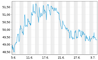 Chart Pershing Square Holdings Ltd. - 1 mois