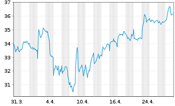 Chart Shurgard Self Storage Ltd. - 1 Month