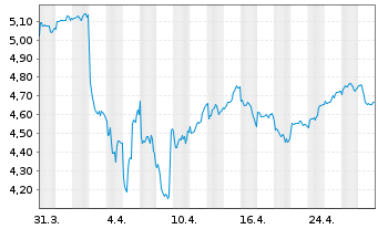 Chart VinaCapital Vietnam Opp.Fd.Ltd - 1 Month