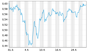 Chart Evoke PLC - 1 Month