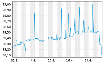 Chart Griechenland EO-Notes 2021(26) - 1 Month