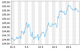 Chart Griechenland EO-Notes 2023(28) - 1 Monat