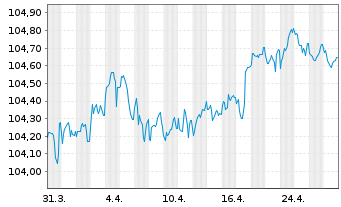 Chart Griechenland EO-Notes 2017(28) - 1 Monat