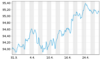 Chart Griechenland EO-Notes 2020(30) - 1 Monat