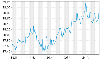 Chart Griechenland EO-Notes 2021(31) - 1 Monat