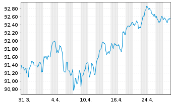 Chart Griechenland EO-Notes 2022(32) - 1 Month