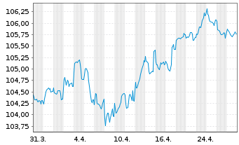 Chart Griechenland EO-Notes 2017(33) - 1 Month