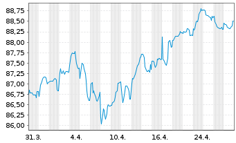 Chart Griechenland EO-Notes 2020(35) - 1 mois