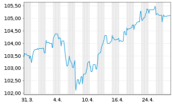 Chart Griechenland EO-Notes 2017(37) - 1 Monat