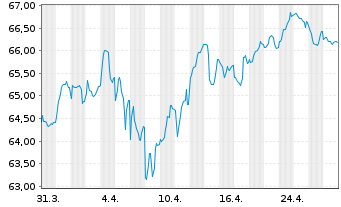 Chart Griechenland EO-Notes 2021(52) - 1 Monat