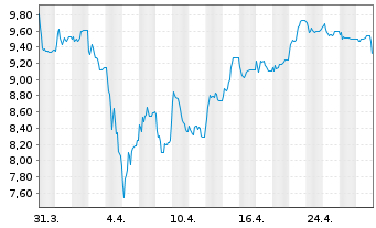 Chart National Bank of Greece S.A. - 1 Month