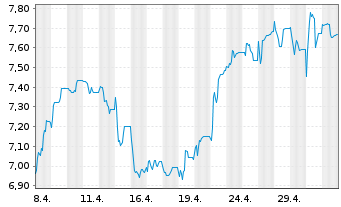 Chart National Bank of Greece S.A. - 1 Month