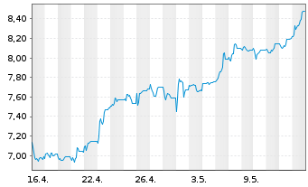 Chart National Bank of Greece S.A. - 1 Month