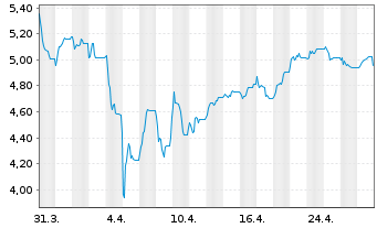 Chart Piraeus Financial Holdings SA - 1 mois