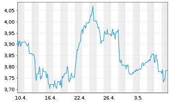 Chart Piraeus Financial Holdings SA - 1 Month