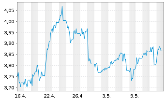 Chart Piraeus Financial Holdings SA - 1 Monat