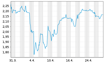 Chart Alpha Services and Holdings SA - 1 mois