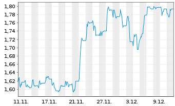 Chart Ellaktor S.A. Namens-Aktien EO 0,04 - 1 Month