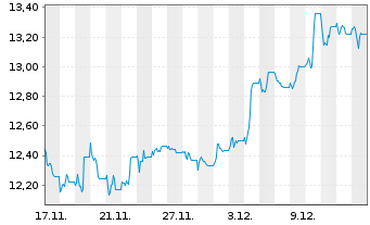 Chart Gr. Sarantis S.A. Namens-Aktien EO 0,78 - 1 Month