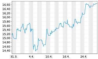 Chart Hellenic Telecomm. Organ. S.A. - 1 Month