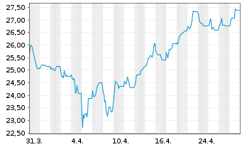 Chart Jumbo S.A. - 1 Month