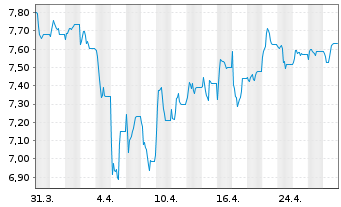 Chart Hellenic Petroleum Hldgs. S.A. - 1 mois