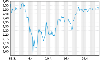 Chart Eurobank Ergasias Ser.Hold.SA - 1 mois