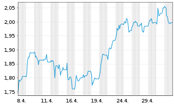 Chart Eurobank Ergasias Ser.Hold.SA - 1 Month