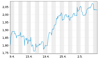 Chart Eurobank Ergasias Ser.Hold.SA - 1 mois