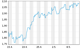 Chart Eurobank Ergasias Ser.Hold.SA - 1 mois