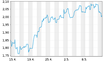 Chart Eurobank Ergasias Ser.Hold.SA - 1 Month