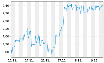 Chart EYDAP S.A. - 1 Month