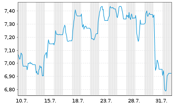 Chart Hellenic Exchanges SA - 1 Month