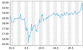 Chart Greek Org.of Football Progn. - 1 mois