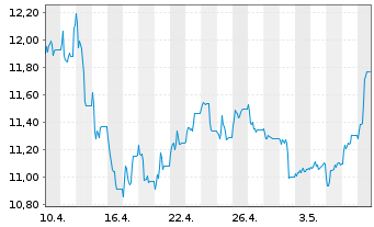 Chart Public Power Corp. of Greece - 1 Month