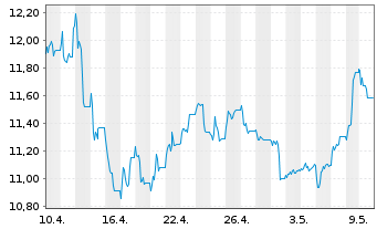 Chart Public Power Corp. of Greece - 1 Month