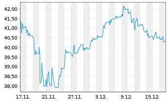 Chart Piraeus Port Authority Namens-Aktien EO 2 - 1 Monat
