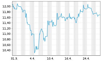 Chart Aegean Airlines S.A. - 1 mois