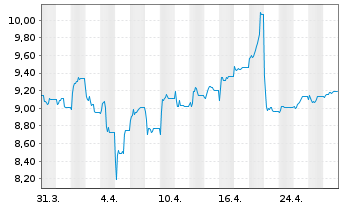 Chart Athens International Airp.S.A. - 1 Month