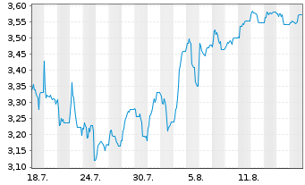 Chart Alpha Bank S.A. - 1 Month